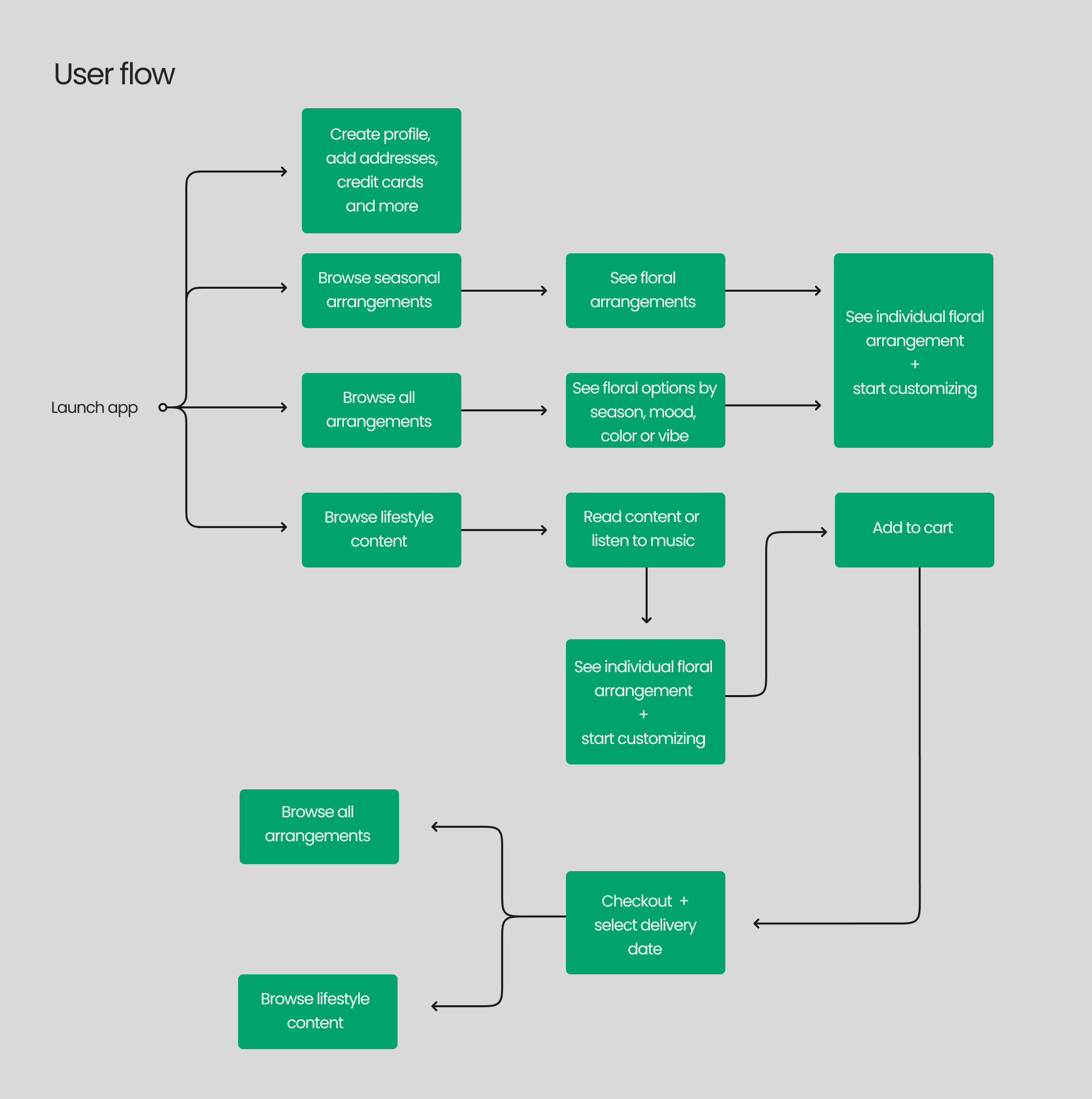 ui ux user flow image